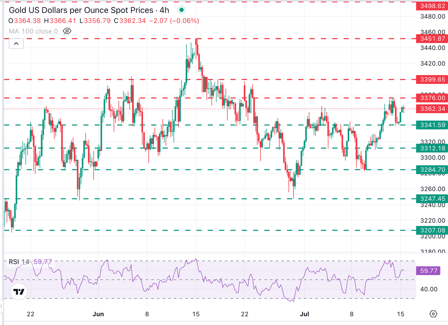 Gráfico XAU/USD