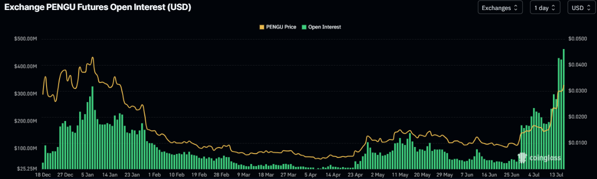 Gráfico de Interés Abierto de PENGU. Fuente: CoinGlass