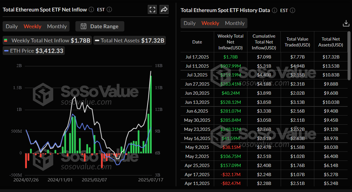 Gráfico de flujo neto semanal total de Ethereum Spot ETF. Fuente: SoSoValue