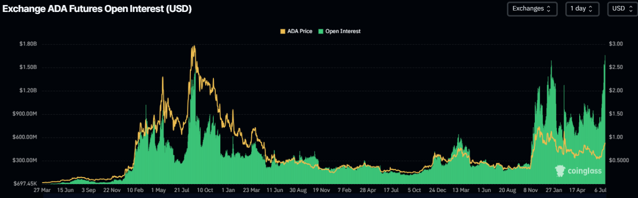 Gráfico del Interés Abierto de Cardano. Fuente: CoinGlass