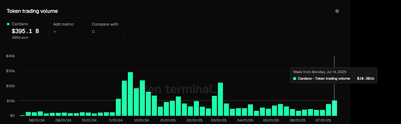 Gráfico semanal del volumen de comercio de tokens de Cardano. Fuente: Token terminal