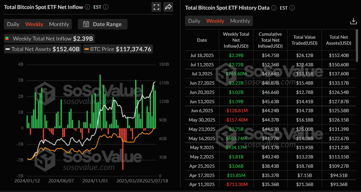 Gráfico semanal de entrada neta total de ETF de Bitcoin al contado. Fuente: SoSoValue