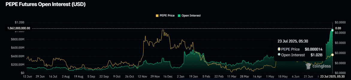 Gráfico de interés abierto de futuros de Pepe. Fuente: CoinGlass