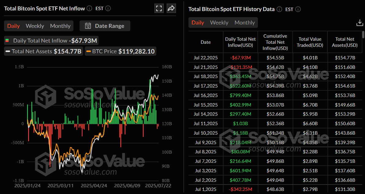 Gráfico diario total de ETFs de Bitcoin al contado. Fuente: SoSoValue