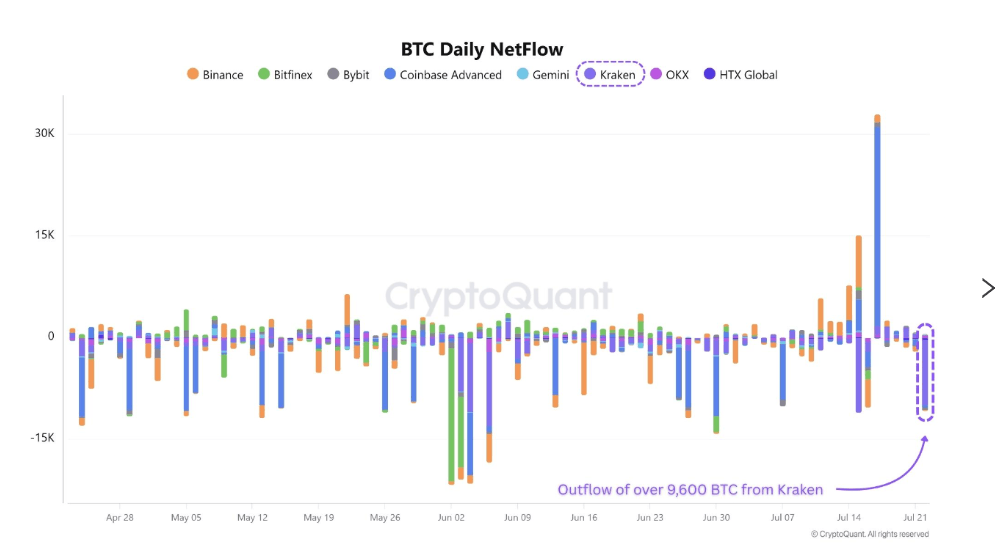 Gráfico de flujo neto diario de BTC en el intercambio Kraken. Fuente: CryptoQuant
