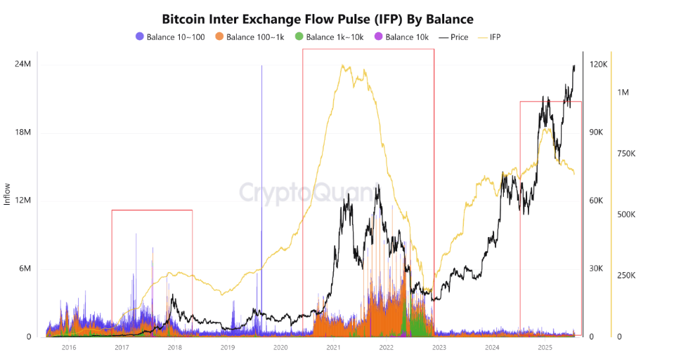 Gráfico del Pulso de Flujo Intercambiario de Bitcoin (IFP) por balance. Fuente: CryptoQuant