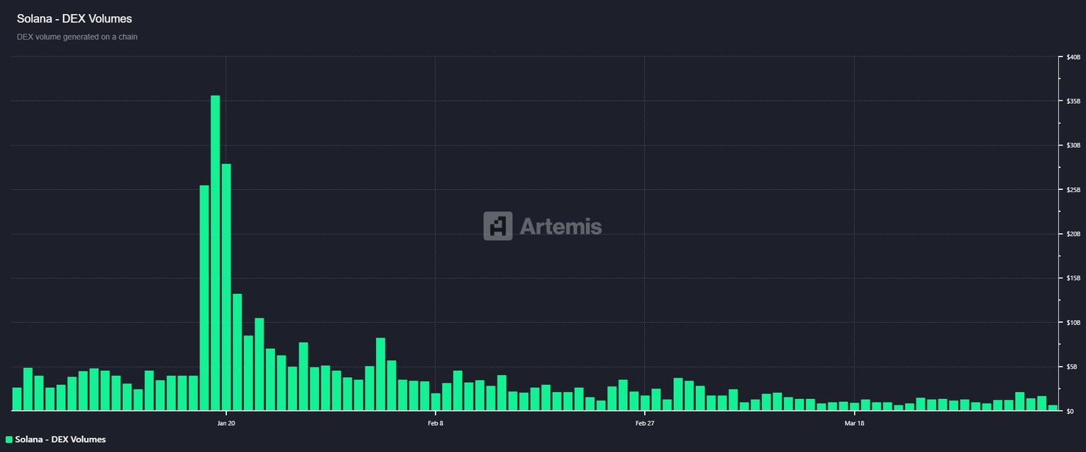 Gráfico de volumen DEX de Solana. Fuente: Artemis