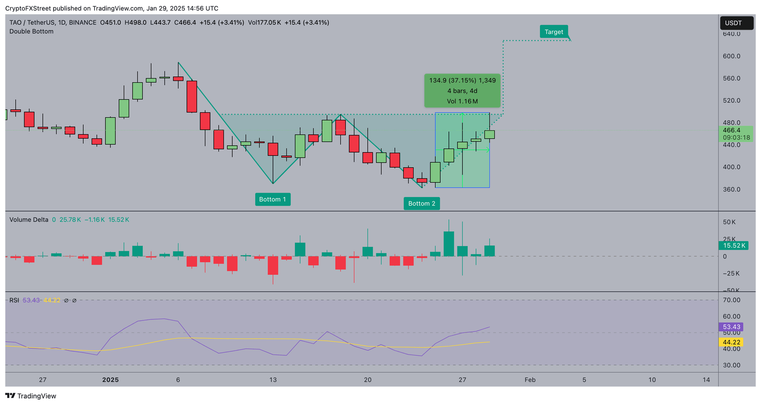 Pronóstico del Precio de Bittensor (TAO) | TAOUSD