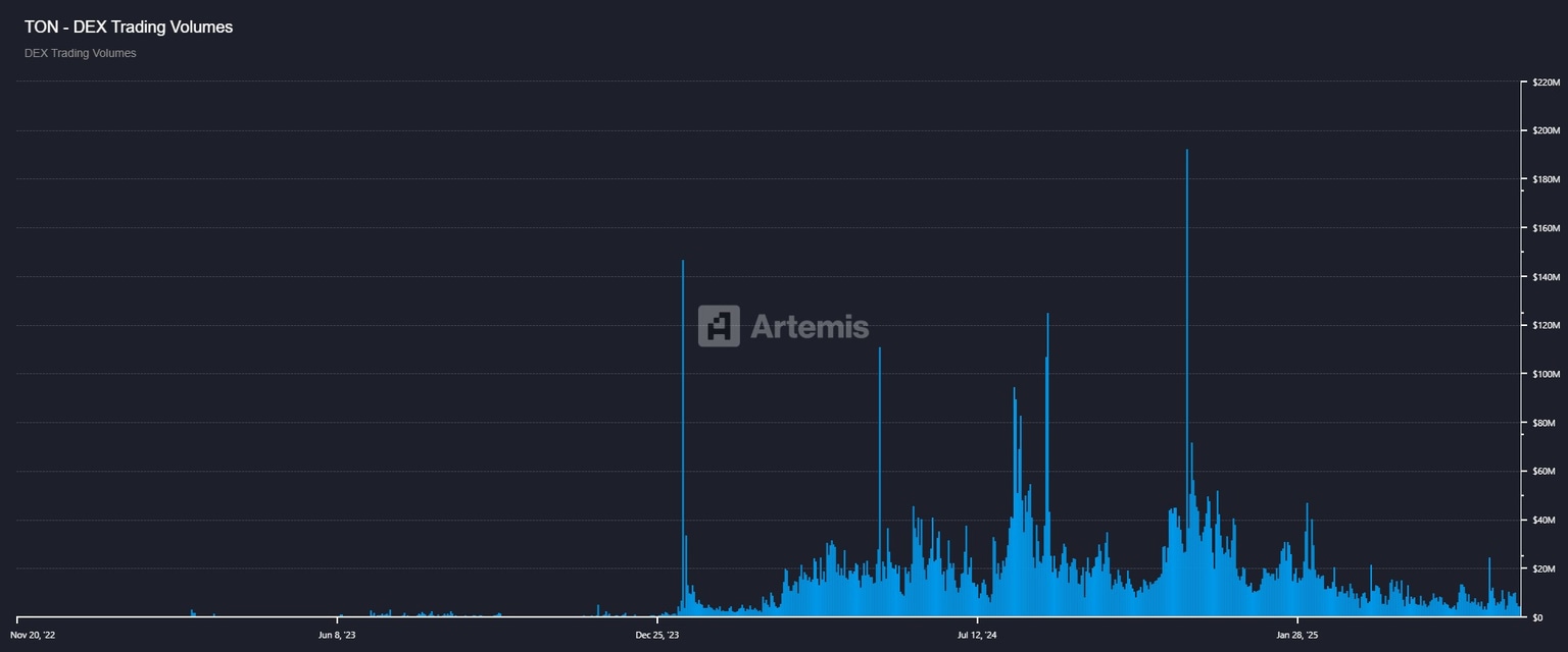 Gráfico del volumen de comercio DEX de Toncoin. Fuente: Artemis