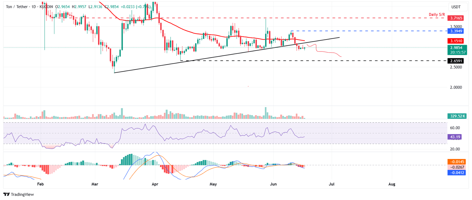 Gráfico diario de TON/USDT