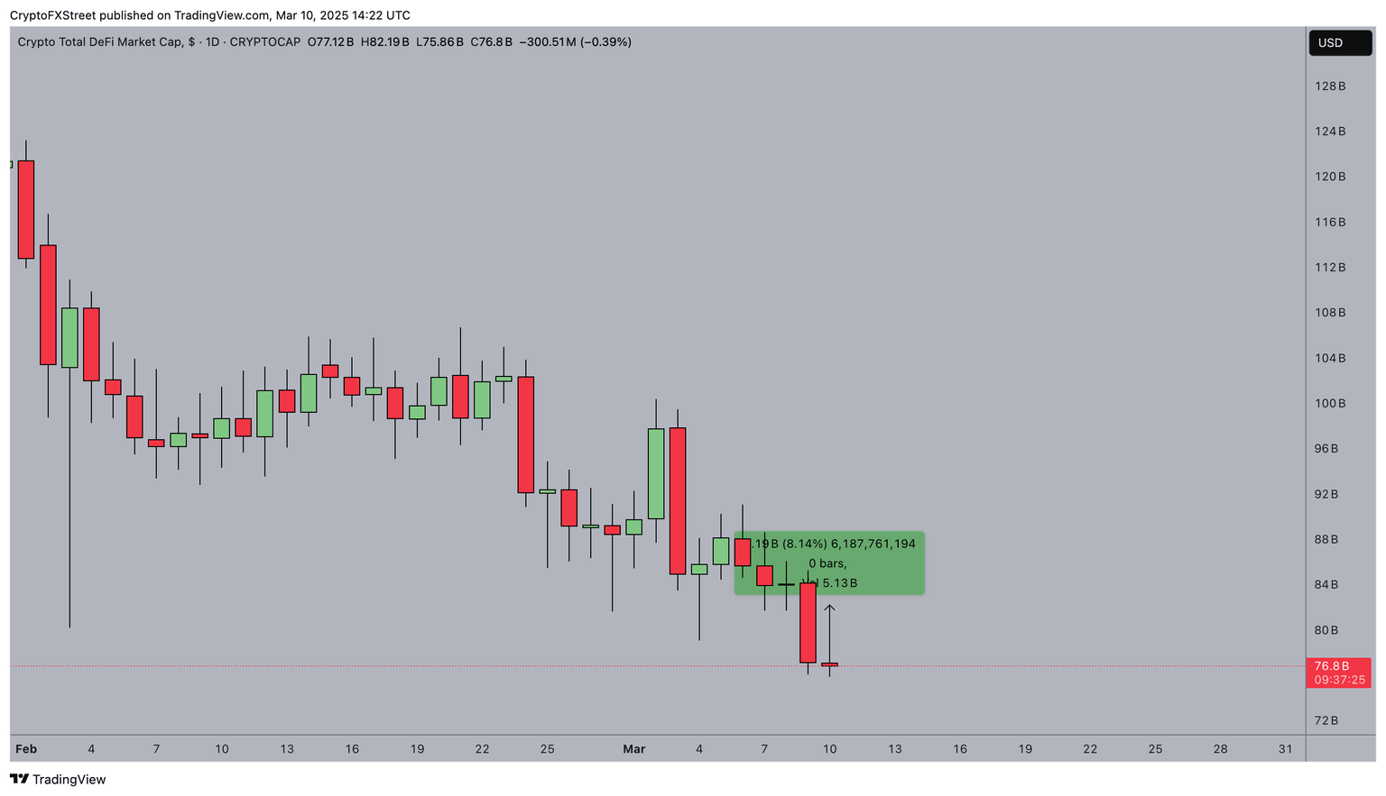 Desempeño total del sector DeFi, 10 de marzo | Fuente: TradingView