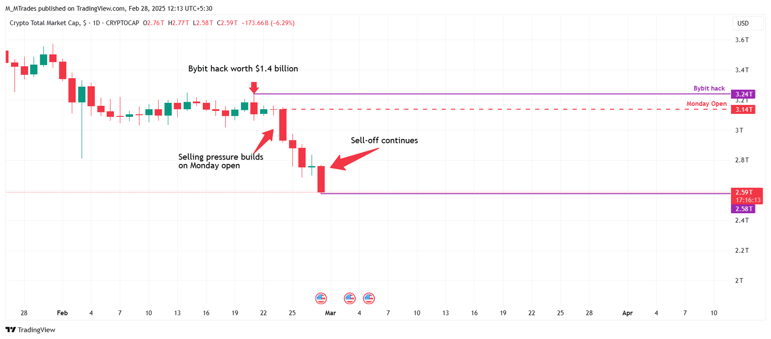 Gráfico de capitalización total del mercado de criptomonedas
