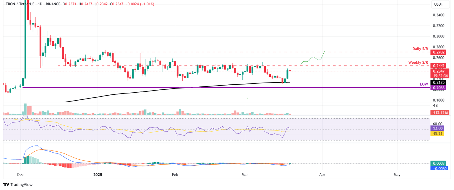 Gráfico diario TRX/USDT