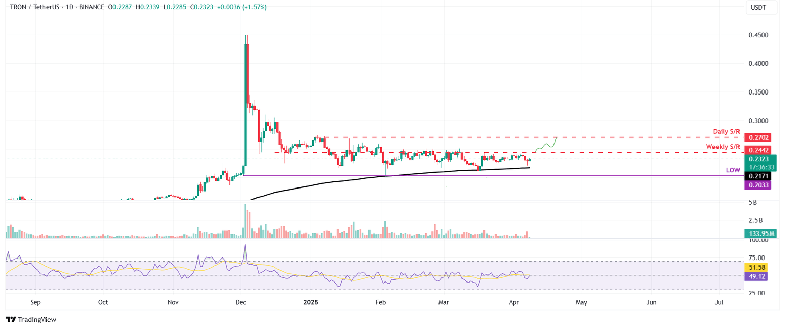 Gráfico diario de TRX/USDT