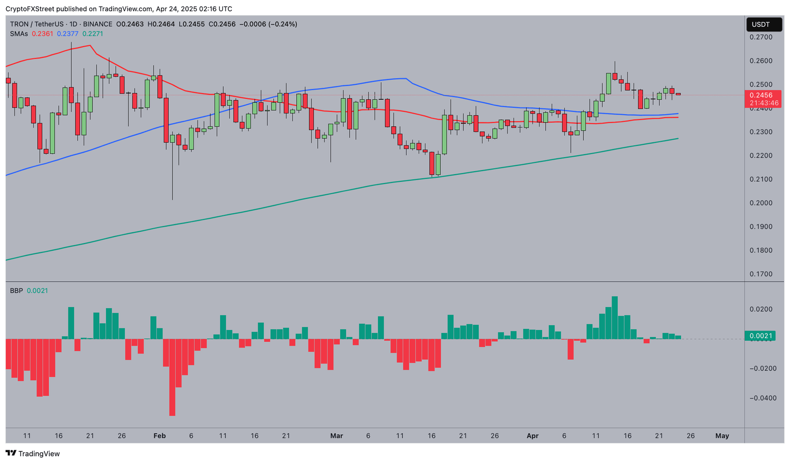 Pronóstico del precio de TRON