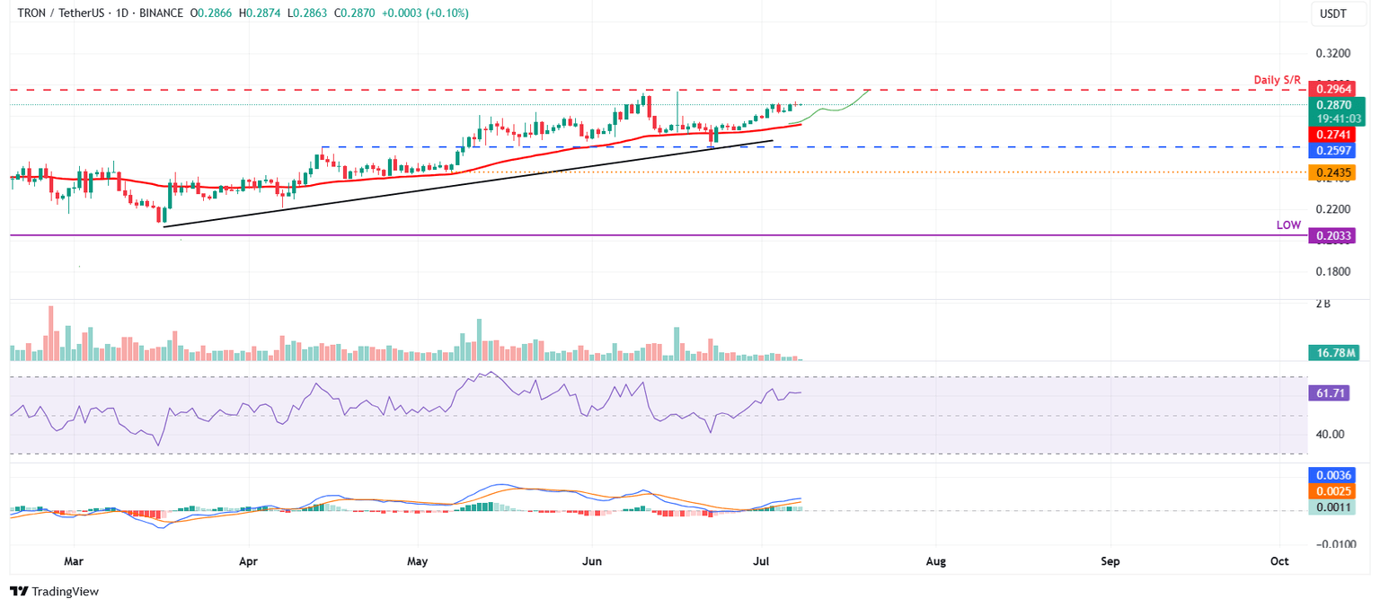 Gráfico diario de TRX/USDT