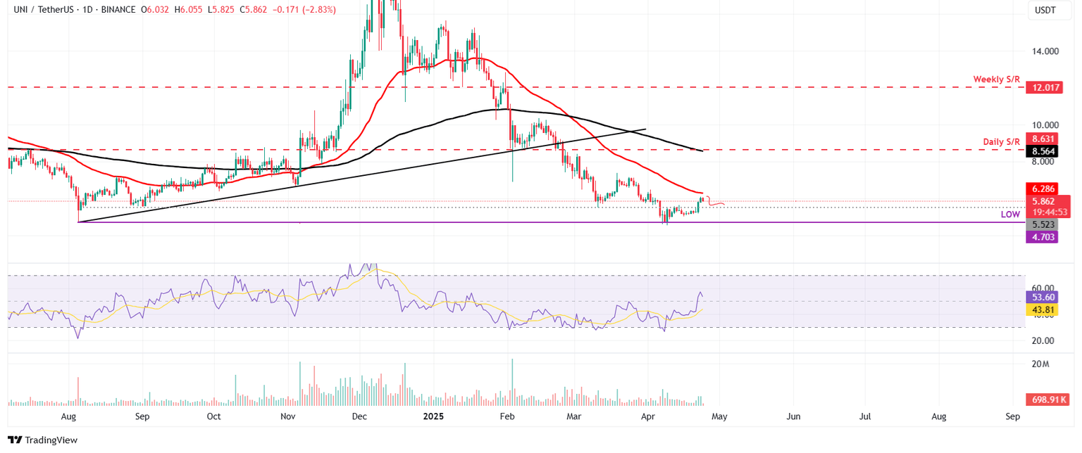 Gráfico diario de UNI/USDT