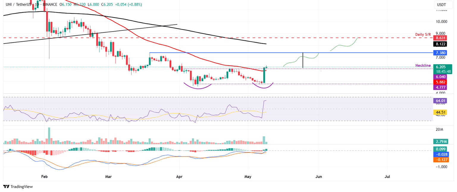 Gráfico diario UNI/USDT