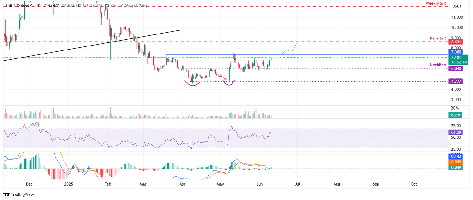 Gráfico diario de UNI/USDT