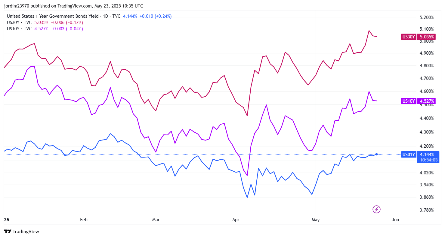 Rendimientos de los bonos del Tesoro de EE.UU. a 1 año, 10 años y 30 años (año hasta la fecha)