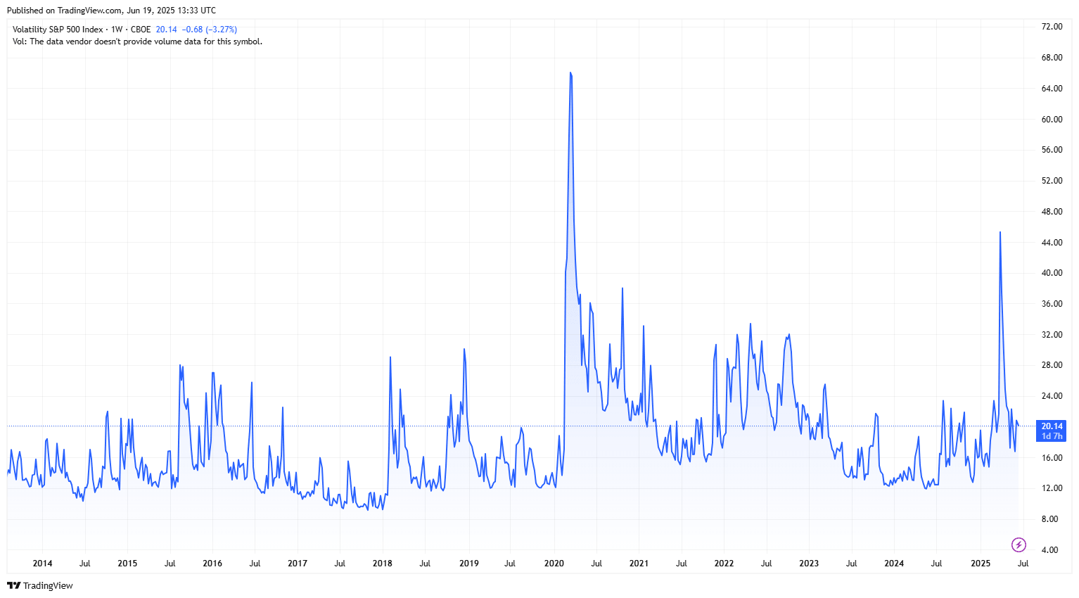 VIX index chart