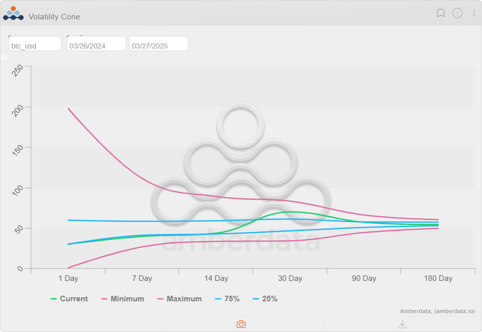 Gráfico del Cono de Volatilidad BTC. Fuente: Amberdata