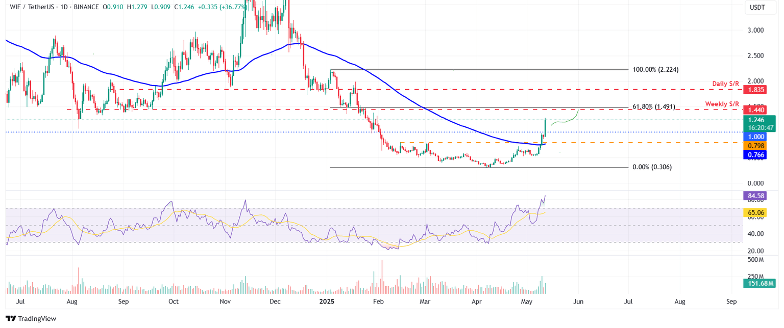 Gráfico diario WIF/USDT