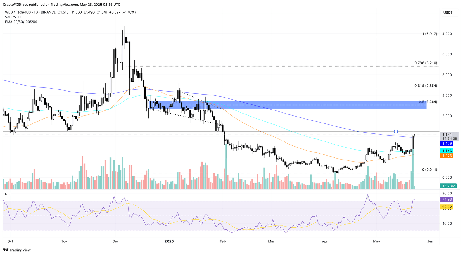 Worldcoin $1.50
