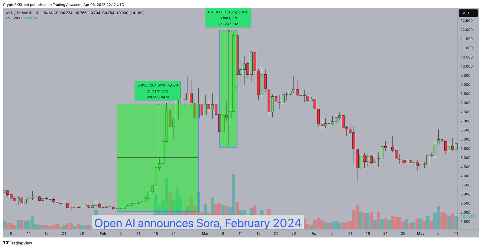 Desempeño del precio de Worldcoin después del lanzamiento de la herramienta de generación de videos Sora de OpenAI en febrero de 2024 | Fuente: TradingView