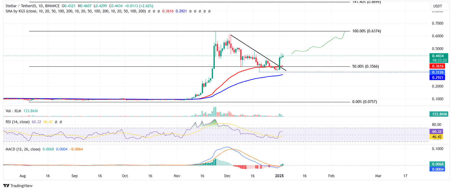 XLM/USDT gráfico diario