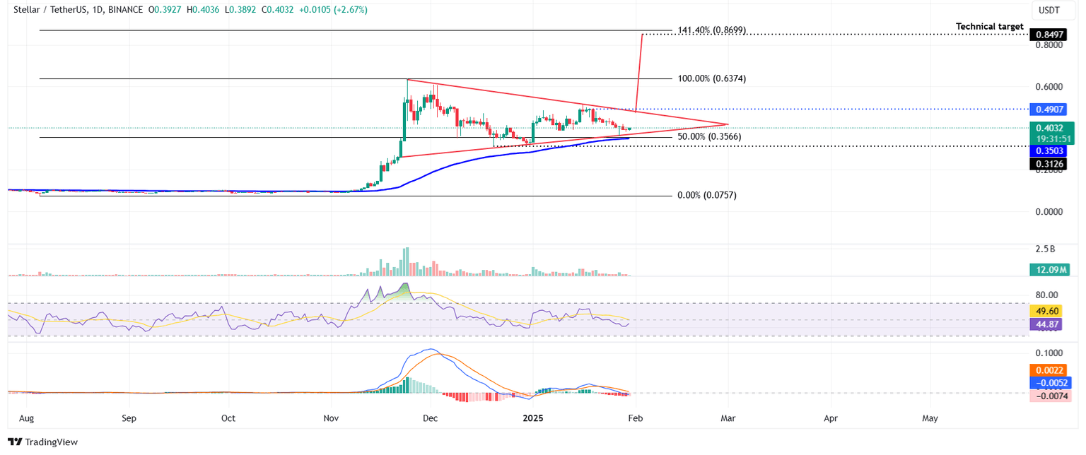XLM/USDT daily chart