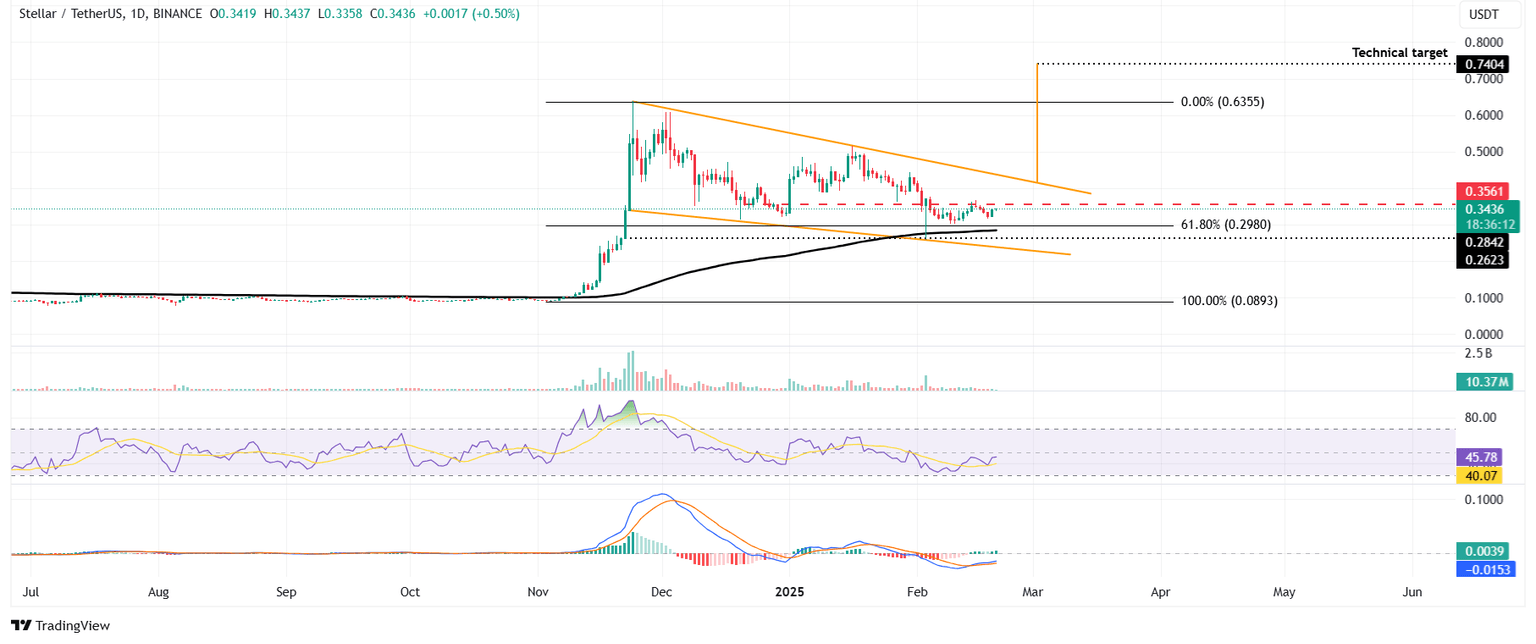 Gráfico diario XLM/USDT