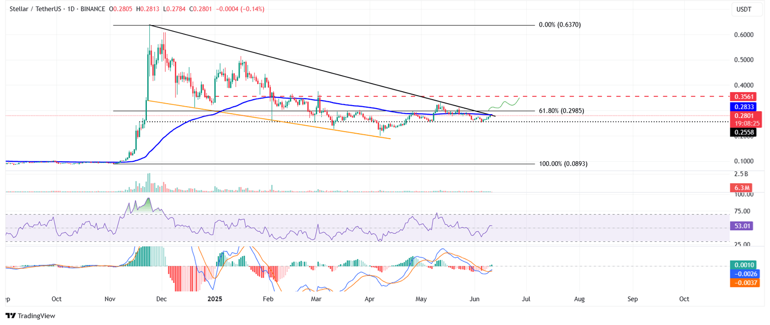 Gráfico diario de XLM/USDT