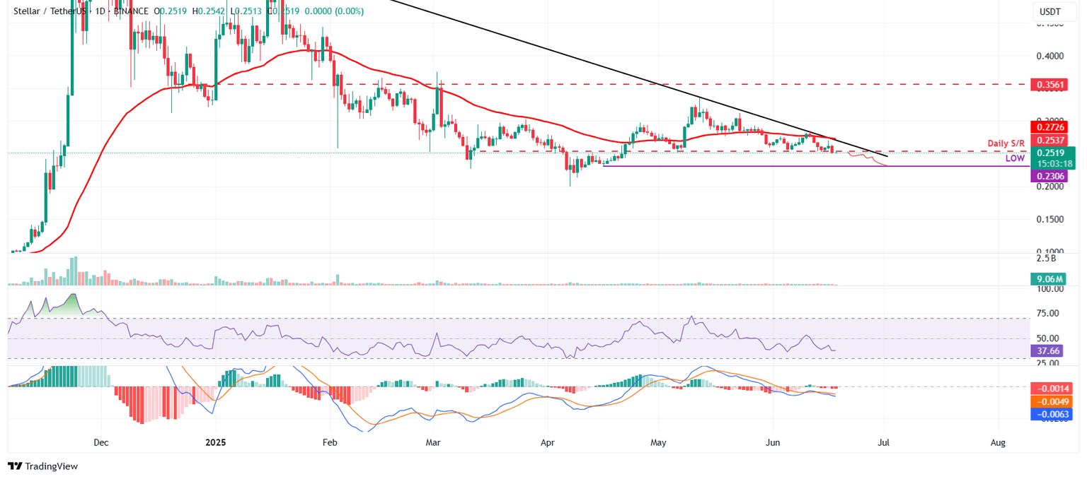 Gráfico diario de XLM/USDT