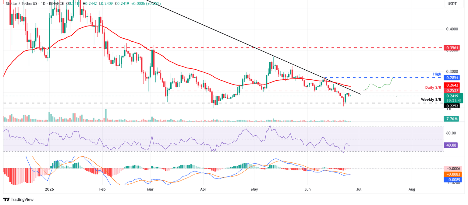 Gráfico diario de XLM/USDT