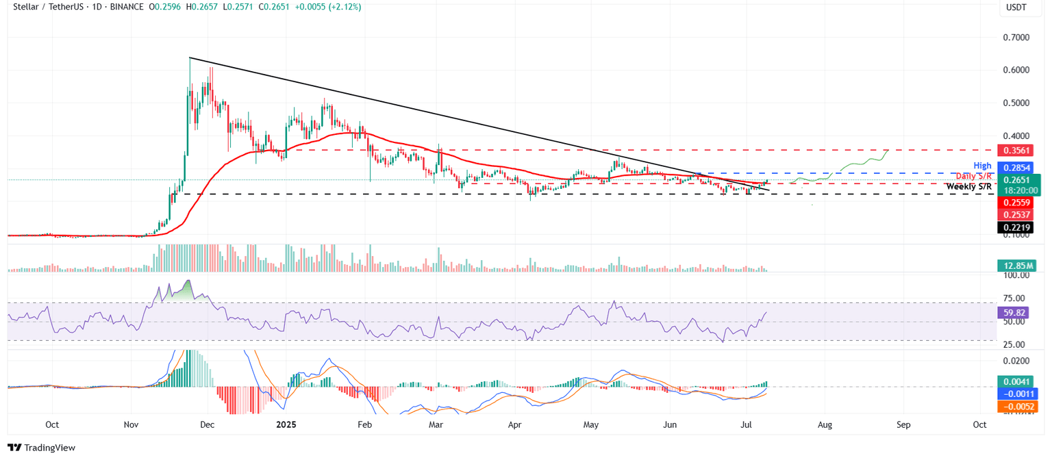 Gráfico diario de XLM/USDT