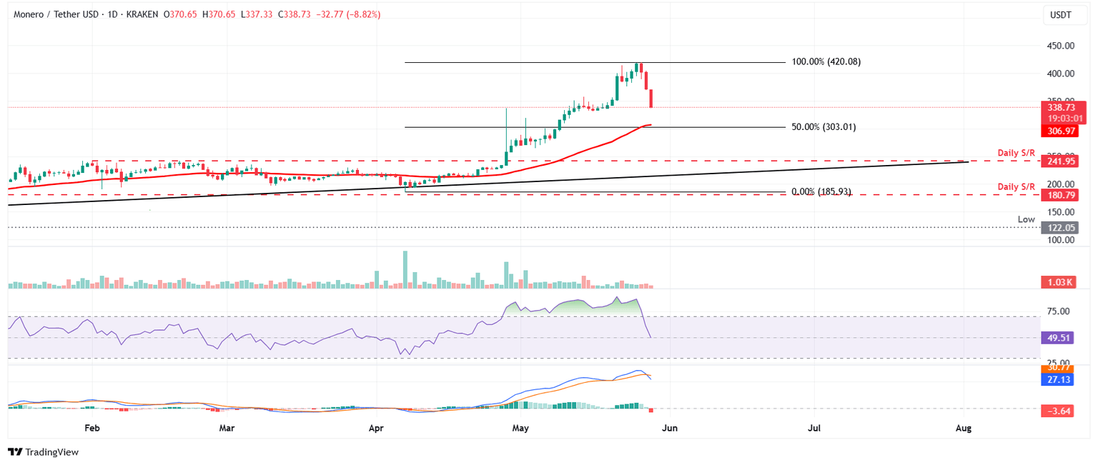 Gráfico diario XMR/USDT