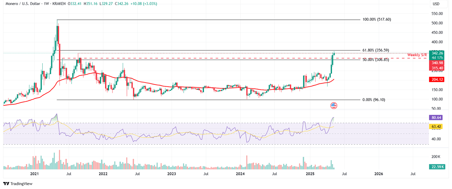 Gráfico diario de XMR/USD