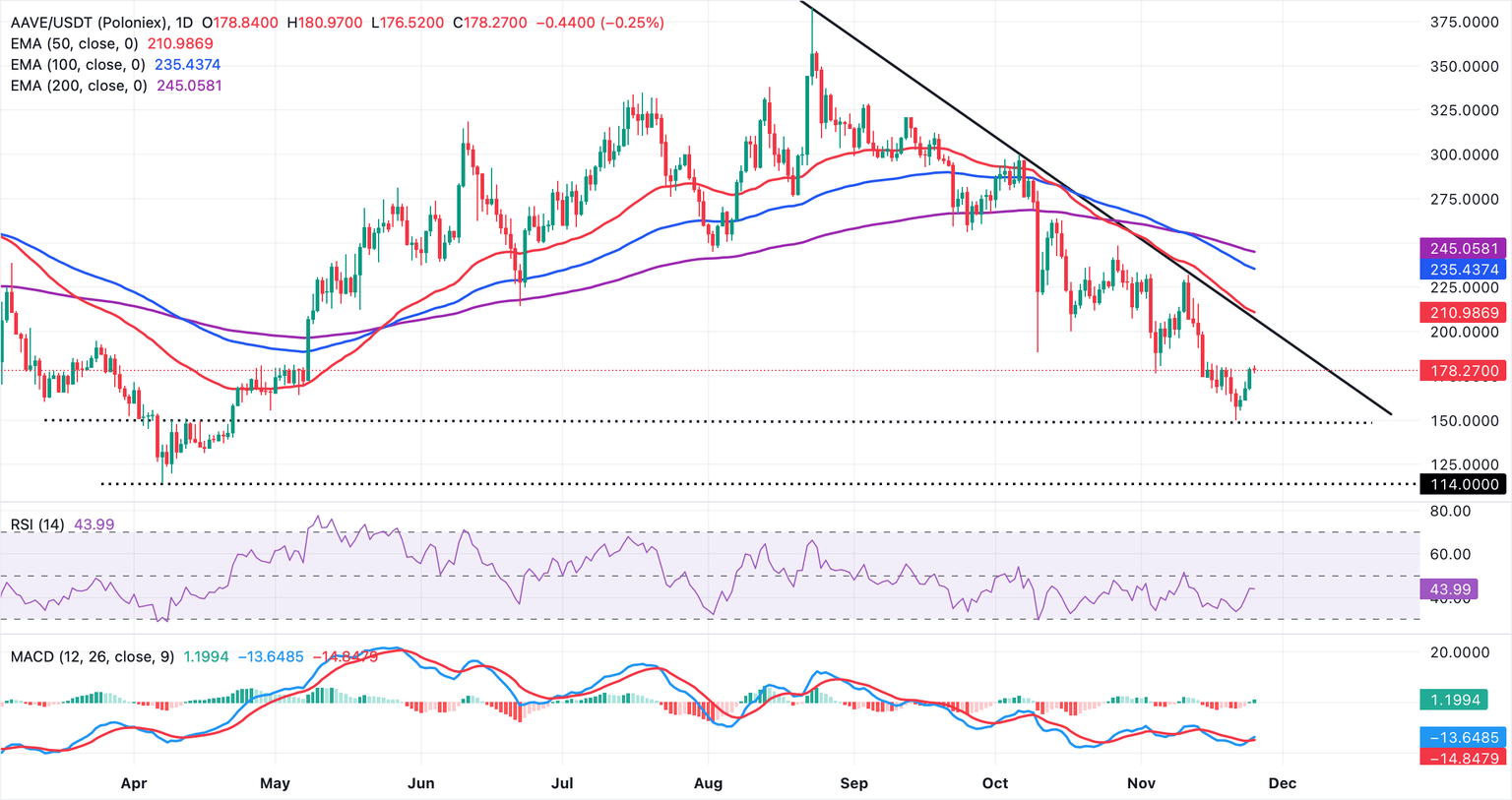 Gráfico diario de AAVE/USDT