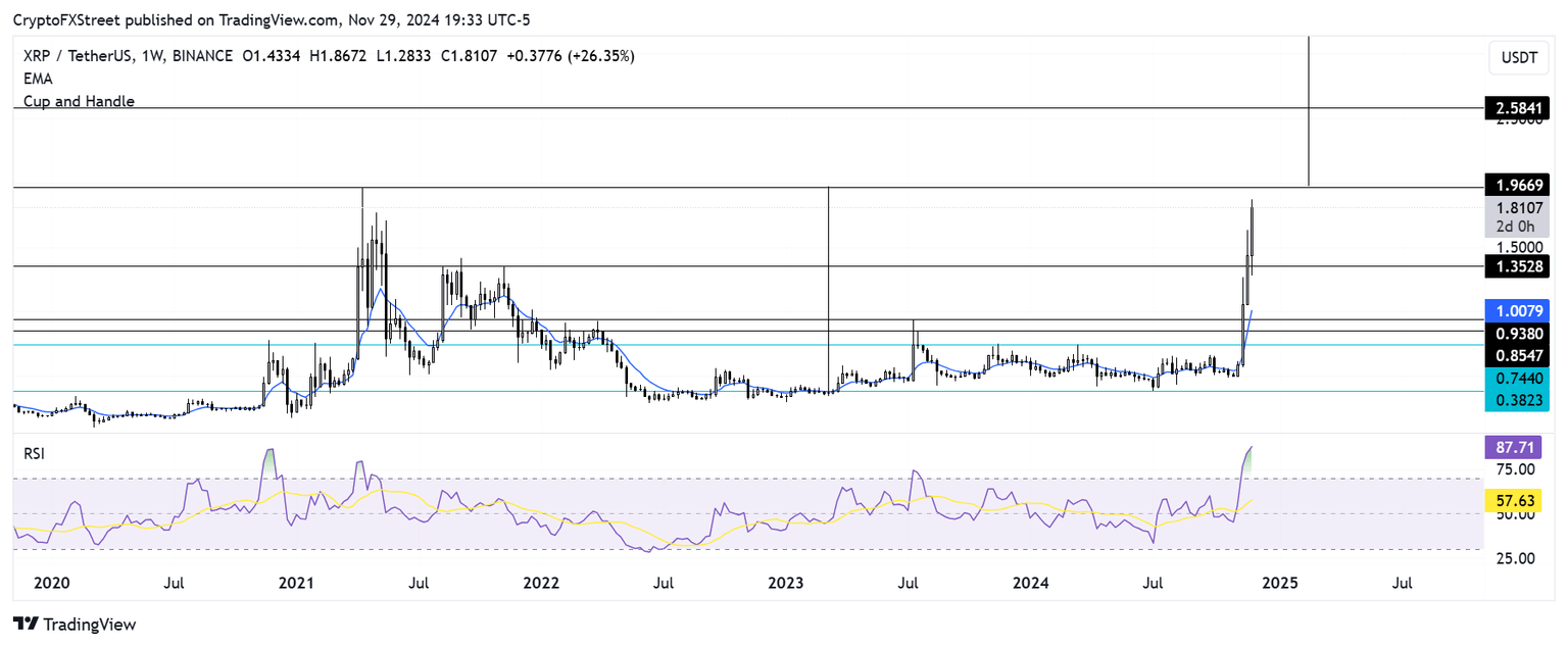 XRP/USDT daily chart