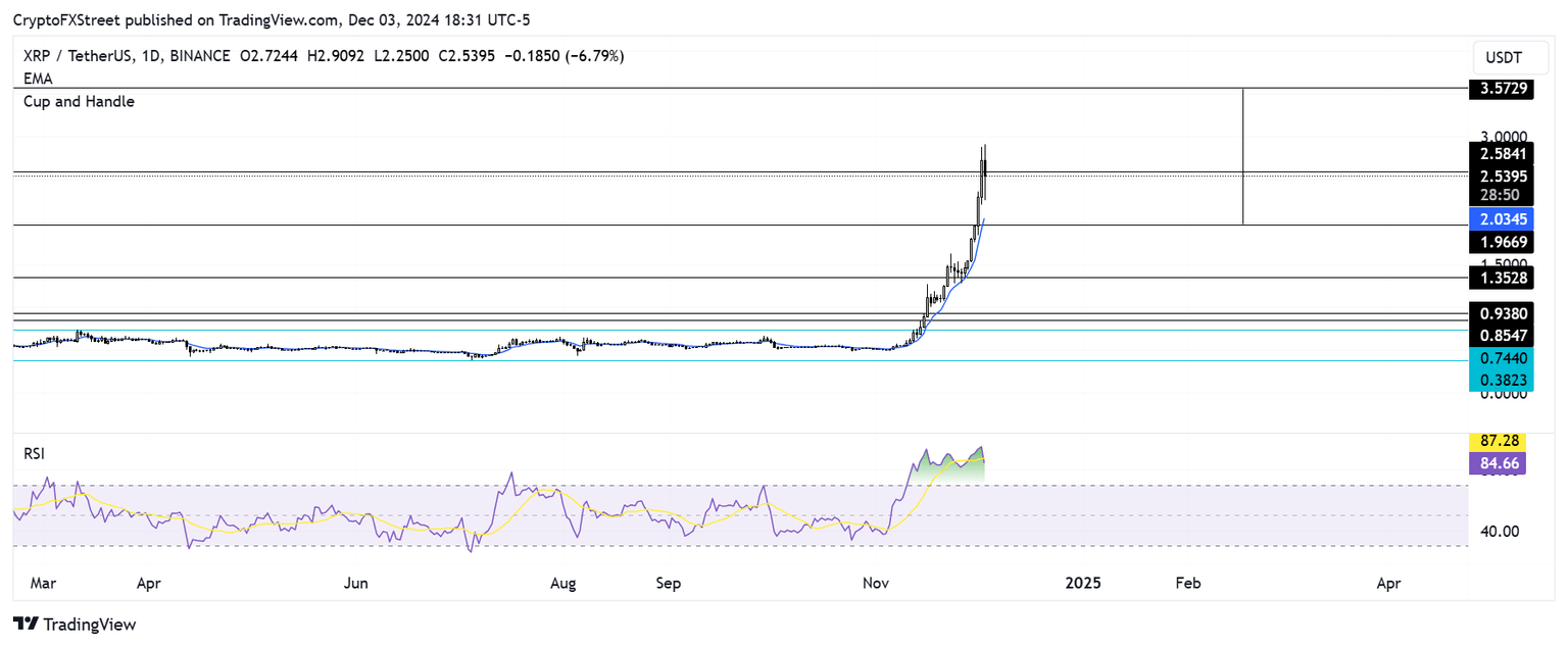 XRP/USDT gráfico diario