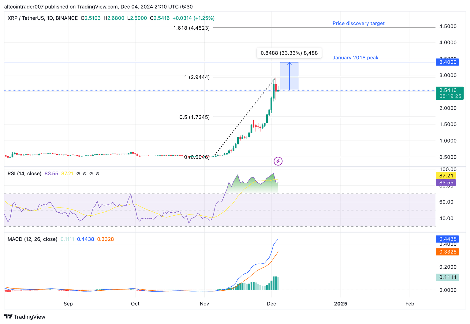 Gráfico diario de precios de XRP/USDT