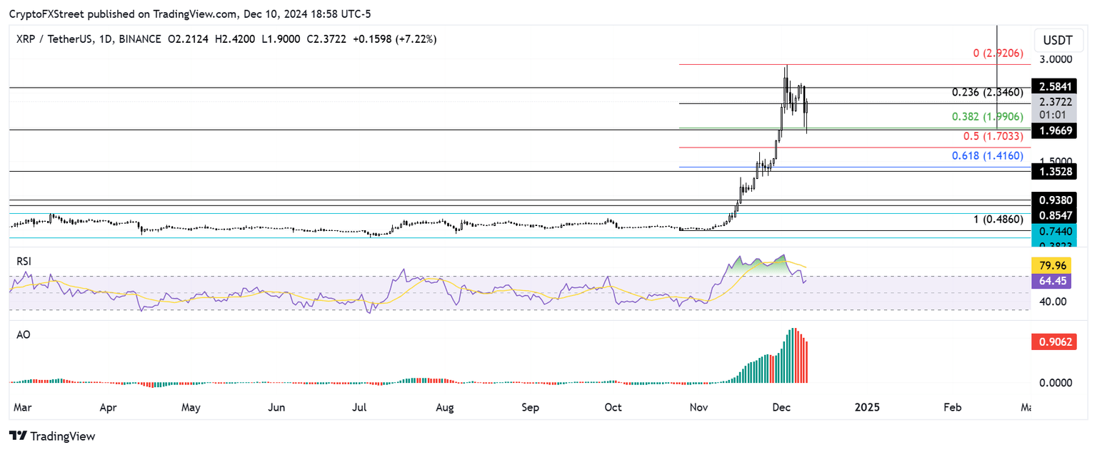XRP/USDT gráfico diario