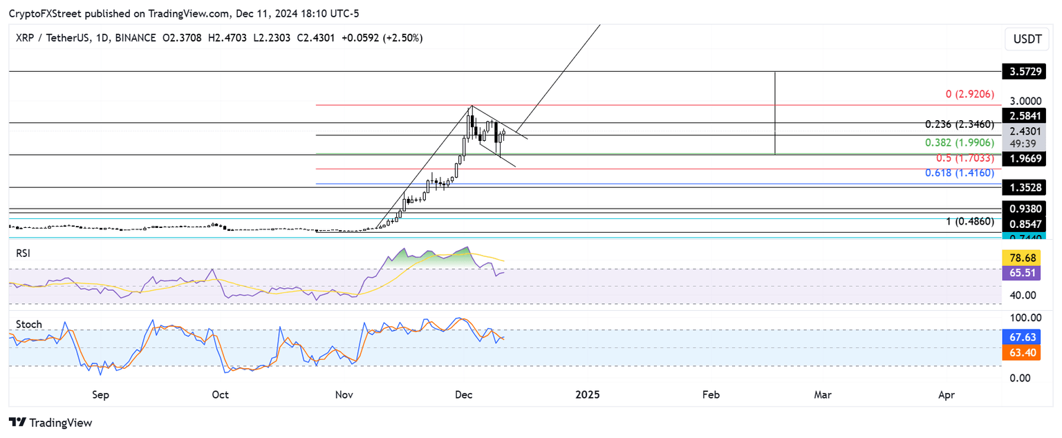 XRP/USDT gráfico diario