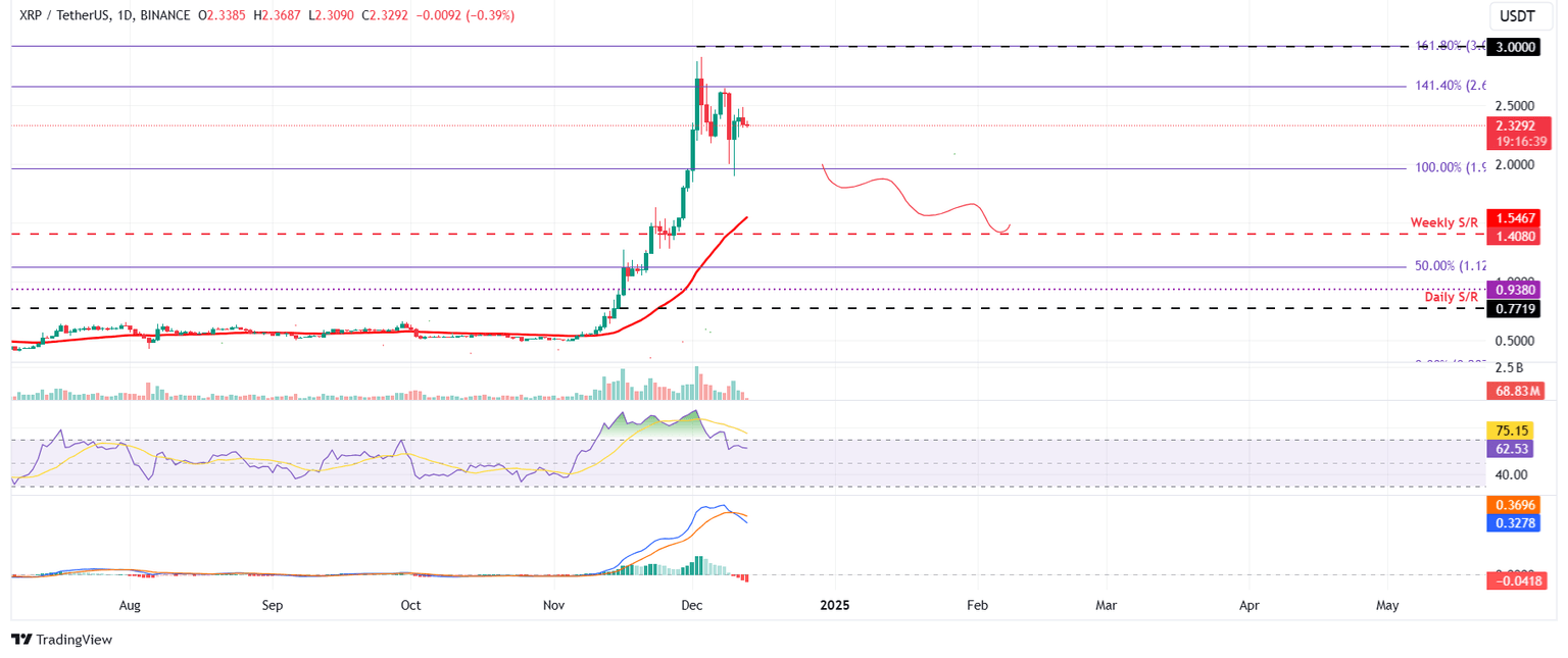 XRP/USDT daily chart
