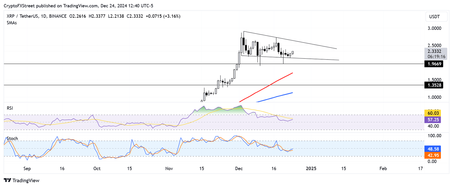 XRP/USDT gráfico diario