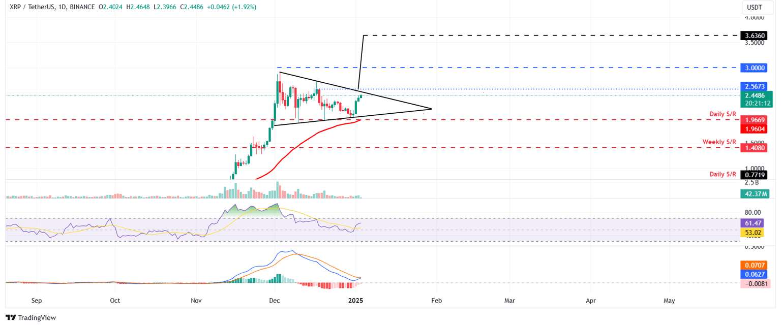 XRP/USDT daily chart