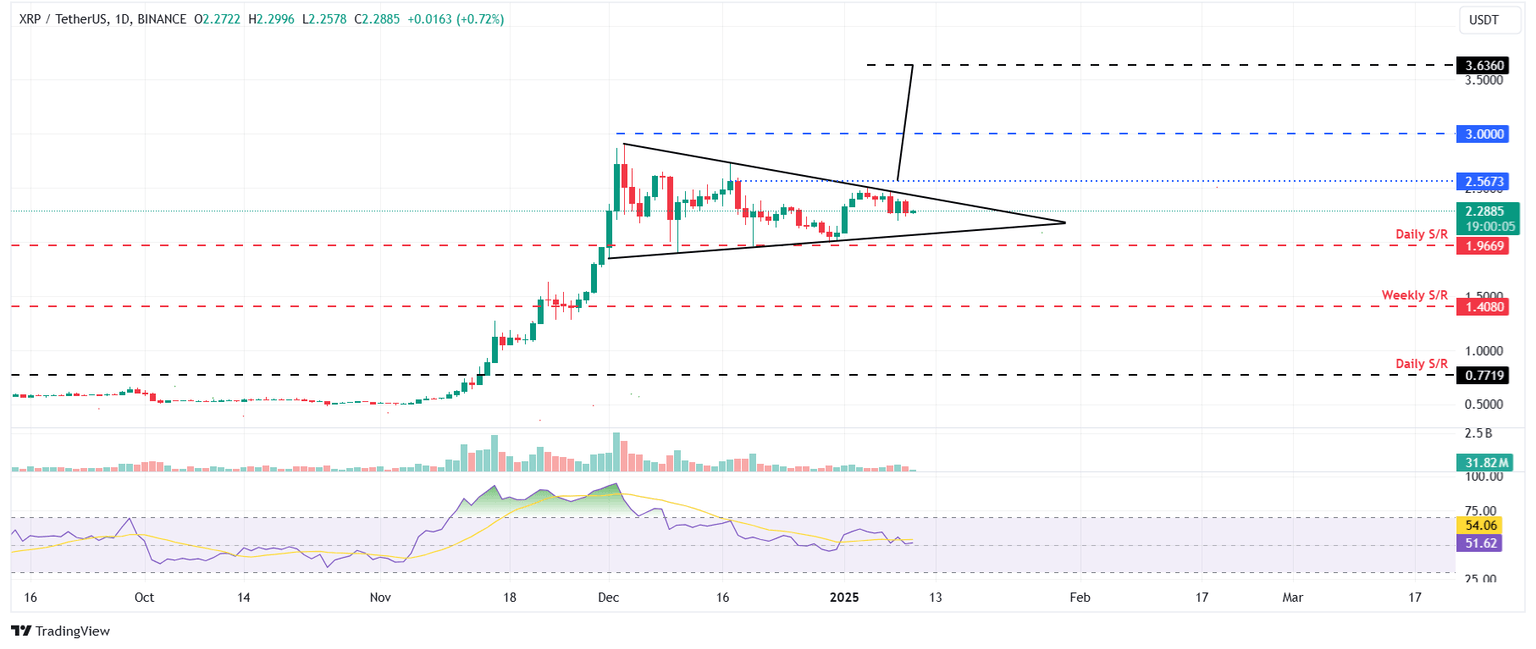 XRP/USDT daily chart