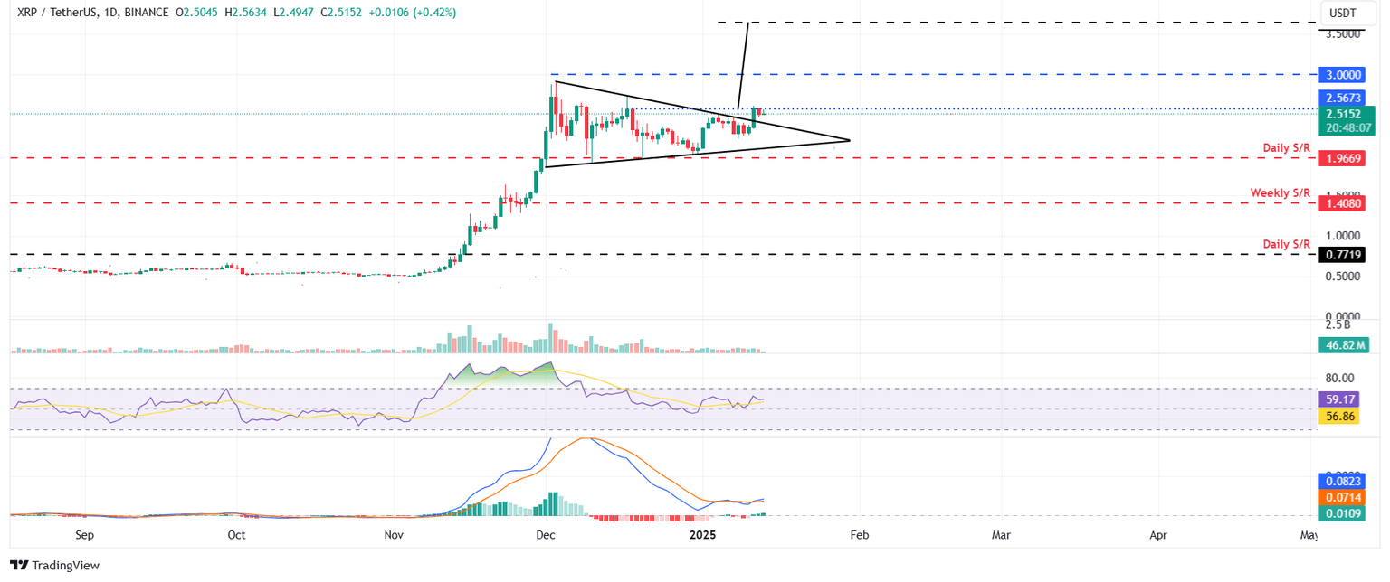 XRP/USDT daily chart
