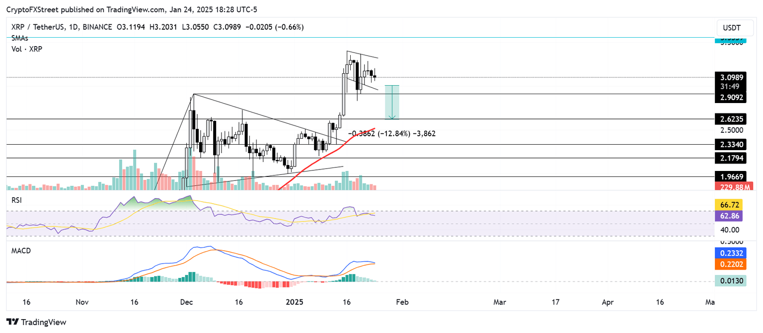 XRP/USDT daily chart